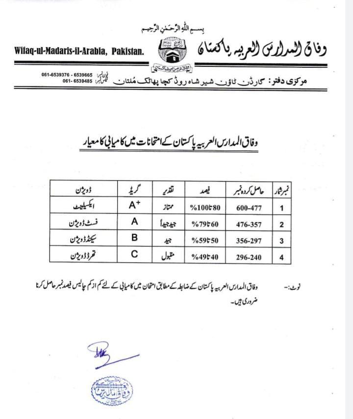 Wifaq Ul Madaris Result 2025 1446 By Roll Number Online Check